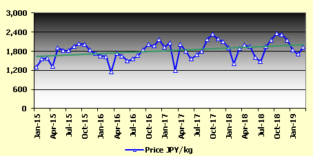 Graph 1: Average customs price of Japanese imports of fresh bluefin, 2015/2019, in JPY/kg